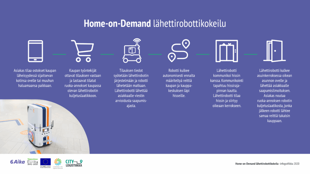 Citylogistiikka-hankkeessa tuotettu inforgraafi, joka havainnollistaa lähettirobottipalvelun toimintamallia. Mallin toteutuksesta on vastannut Forum Virium Helsinki