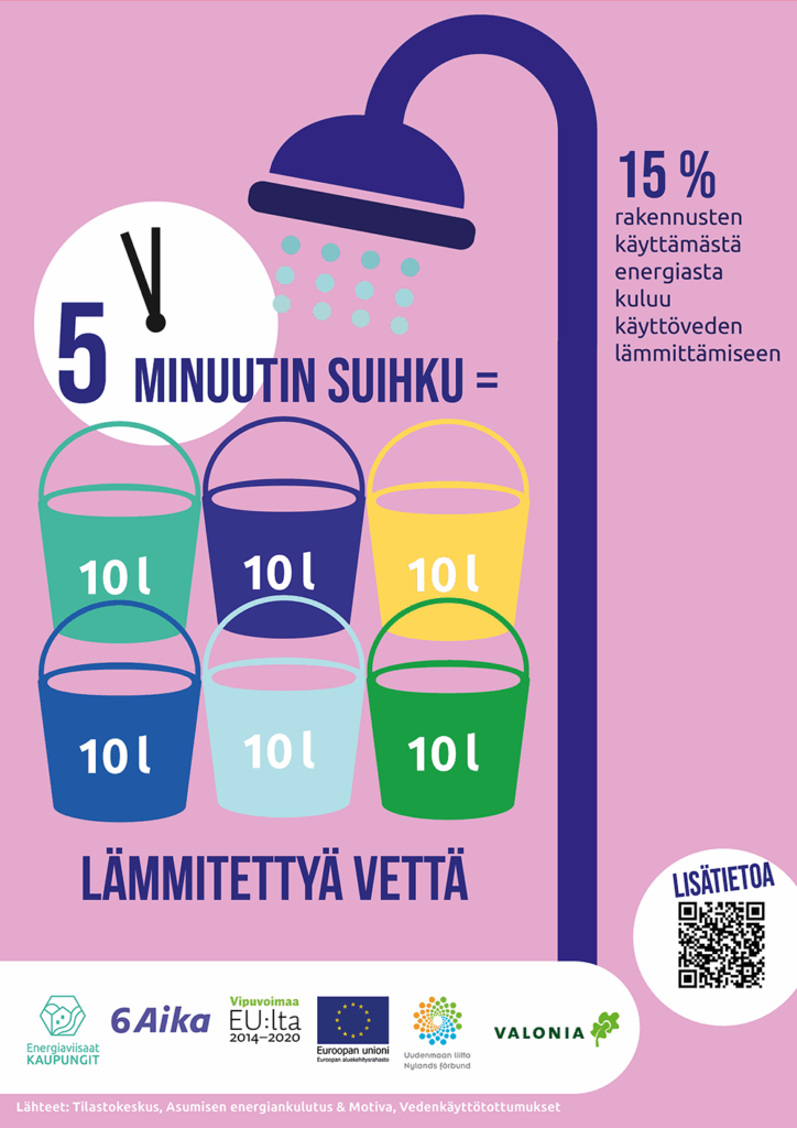 Juliste: 5 minuutin suihku kuluttaa 60 litraa lämmitettyä vettä. 15 prosenttia rakennusten käyttämästä energiasta kuluu käyttöveden lämmittämiseen.