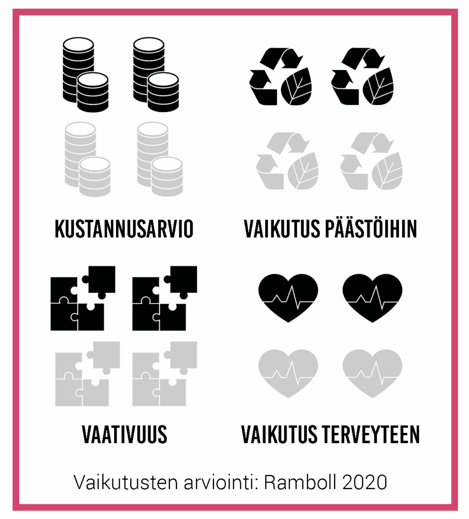 Kaaviokuva vaikutusten arvioinnissa. Asteikkona on mustia ja harmaita symboleita: kolikkopino = kustannukset, kierrätyssymboli = vaikutukset ympäristöön, palapelisymboli = vaativuus sekä sydänsymboli = vaikutus terveyteen.