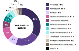 Ympyrädiagrammi: Rakennusten kerrosalan jakautuminen käyttötarkoituksen mukaan Varinais-Suomessa (Tilastokeskus 2020). Pientaloja on suurin määrä, 34 %. Seuraavaksi kerrostalot 21 %, Teollisuusrakennukset 11 %, Rivitalot 8 % ja liikerakennukset 6%. Hoitoalan rakennuksia on 2 %.