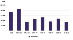 Pylväsdiagrammi pientalojen ikärakenteesta Varsinais-Suomessa (Tilastokeskus 2021). Pientalokanta on verrattain vanhaa, korkeimmat pylväät ajoittuvat vuosiin 1940–59 (n. 21000kpl) sekä ennen vuotta 1939 (n. 18000 kpl). SIttemmin rakentaminen on ollut tasaista 10 000 kpl molemmin puolin per vuosikymmen.