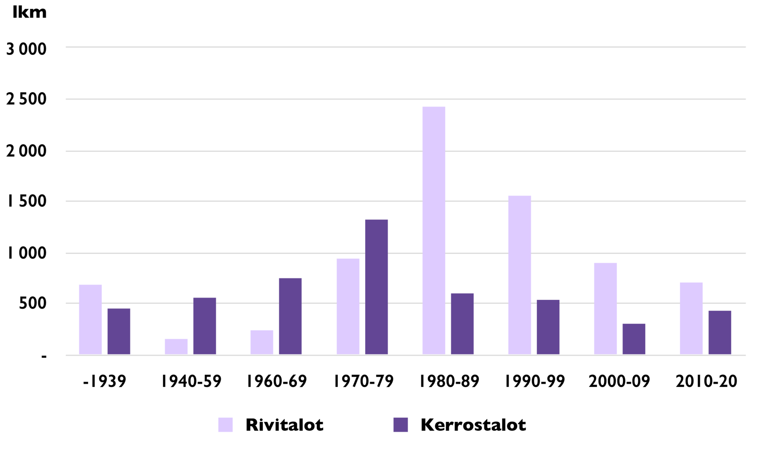 Pylväsdiagrammi rivi- ja kerrostalojen ikärakenteesta Varsinais-Suomessa (Tilastokeskus 2021) osoittaa, että rivitaloja on rakennettu selkeästi eniten 1981–89 (liki 2500 kpl), kerrostalojen korkein pylväs on vuosikymmentä aiemmin (noin 1300 kpl). Ennen vuotta 1939 rakennettujen talojen osuus on suunnilleen sama, kuin vuosina 2010–20 rakennettujen.