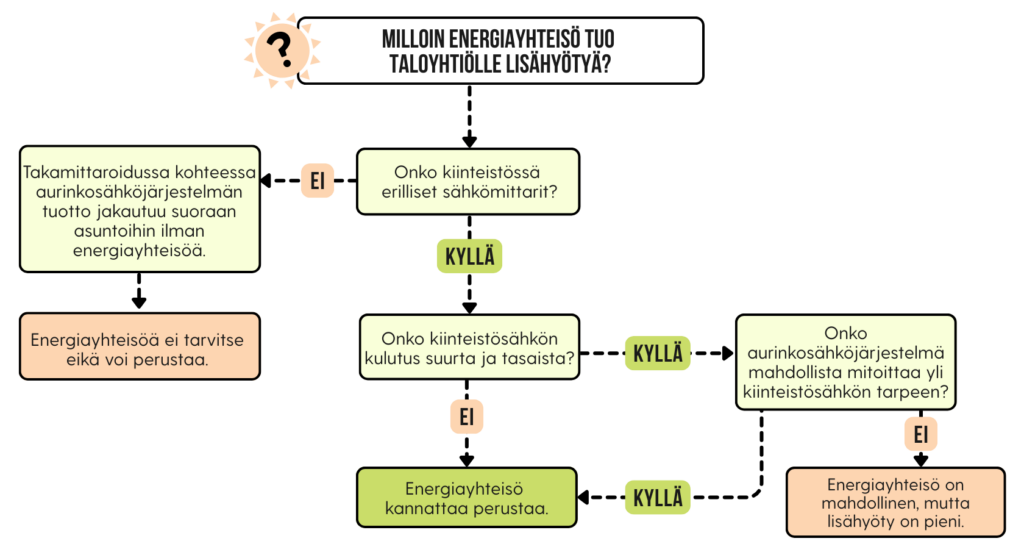 Kaavio: milloin energiayhteisö tuo taloyhtiölle lisähyötyä? Asiaa on kuvattu sanallisesti edeltävässä kappaleessa.