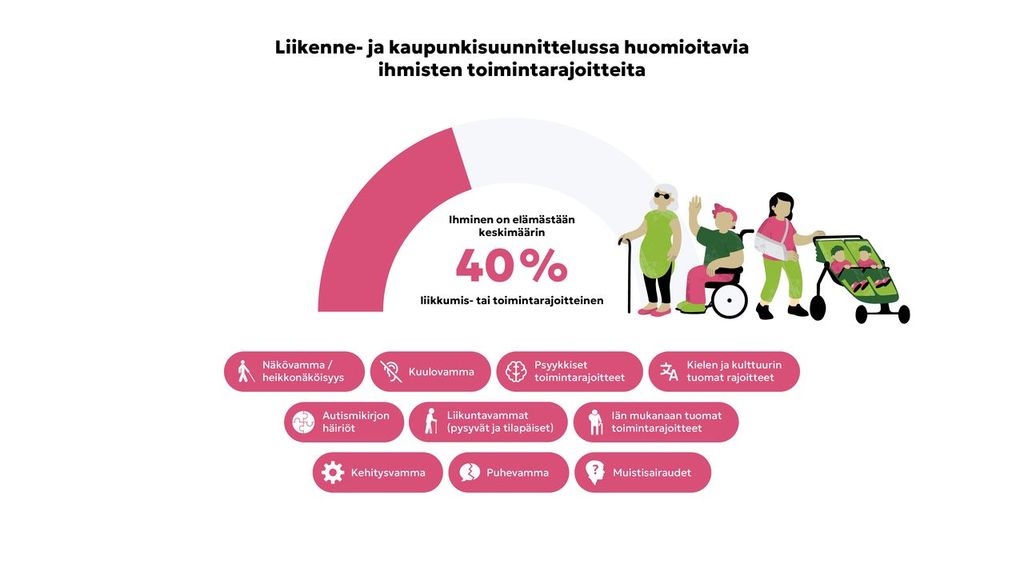 Infografiikka, jonka mukaan ihmiset ovat keskimäärin 40 % elämästään liikkumis- tai toimintarajoitteisia. Kuvassa esitellään erilaisia toimintarajoitteita, kuten näkö-, kuulo-, liikunta- ja puhevammat sekä ikään, muistiin, psyykkiseen hyvinvointiin, autismikirjoon, kehitysvammaan ja kieleen liittyvät rajoitteet.